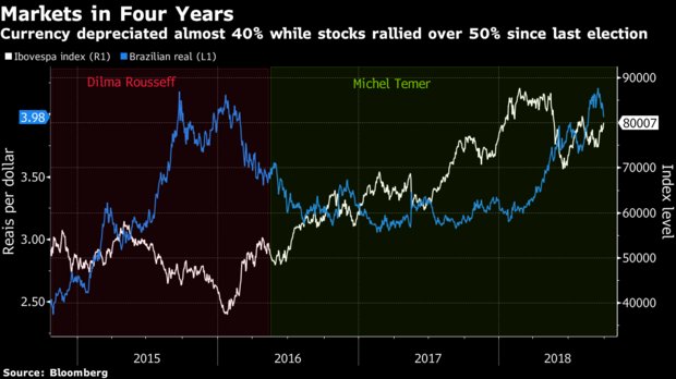 Brazil investors warm up to strongman as presidential vote nears    